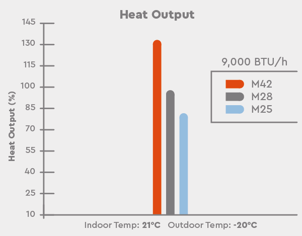 Heat Output